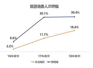 銀聯商務聯合國家旅游局發布數據報告，解讀2018年春節旅游消費趨勢